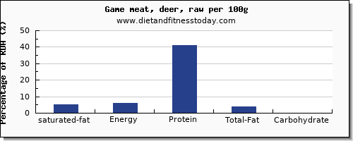 saturated fat and nutrition facts in deer per 100g